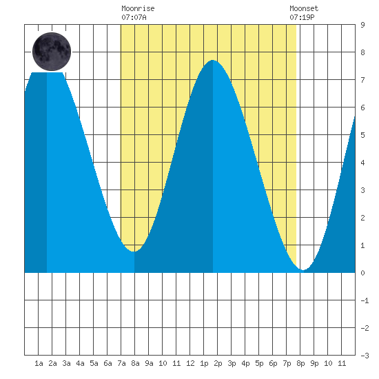 Ilwaco tide chart for Thursday, March 31, 2022