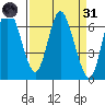Ilwaco tide chart for Thursday, March 31, 2022