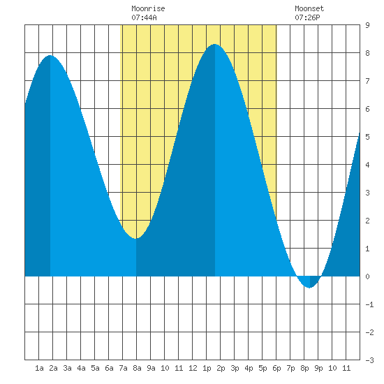 Ilwaco tide chart for Thursday, March 3, 2022