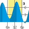 Ilwaco tide chart for Thursday, March 3, 2022