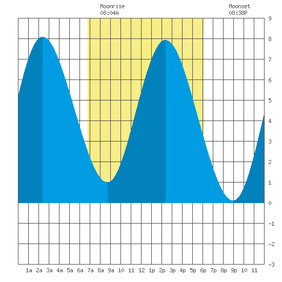 Ilwaco tide chart for Friday, March 4, 2022