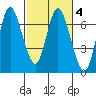 Ilwaco tide chart for Friday, March 4, 2022