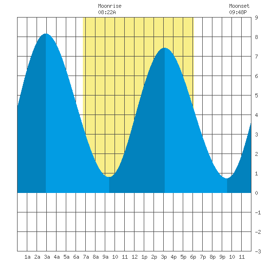 Ilwaco tide chart for Saturday, March 5, 2022