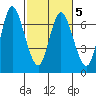 Ilwaco tide chart for Saturday, March 5, 2022