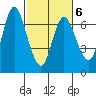 Ilwaco tide chart for Sunday, March 6, 2022