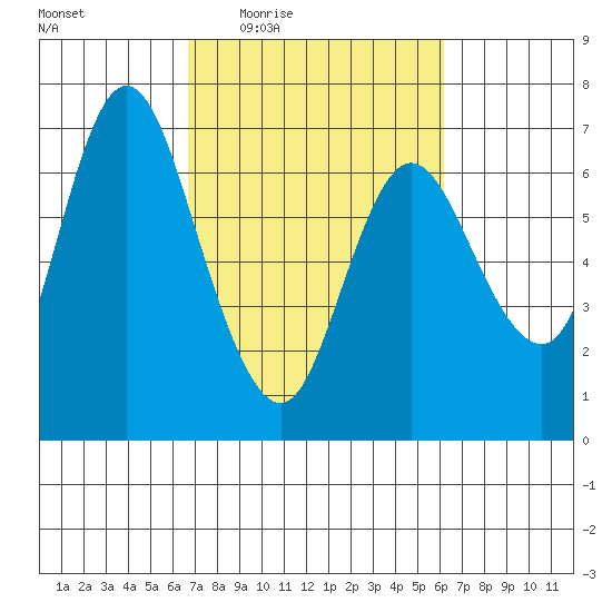 Ilwaco tide chart for Monday, March 7, 2022