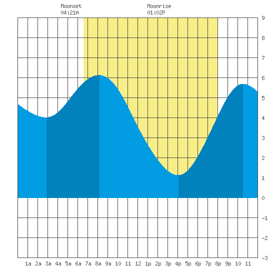 Ilwaco tide chart for Sunday, April 10, 2022