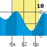 Ilwaco tide chart for Sunday, April 10, 2022