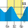 Ilwaco tide chart for Monday, April 11, 2022