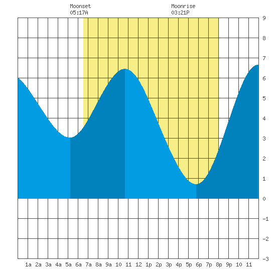 Ilwaco tide chart for Tuesday, April 12, 2022
