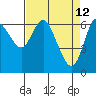 Ilwaco tide chart for Tuesday, April 12, 2022