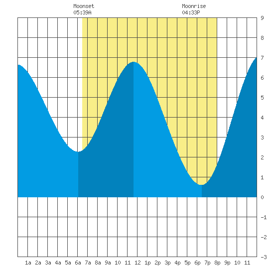 Ilwaco tide chart for Wednesday, April 13, 2022