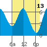 Ilwaco tide chart for Wednesday, April 13, 2022