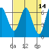 Ilwaco tide chart for Thursday, April 14, 2022