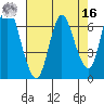 Ilwaco tide chart for Saturday, April 16, 2022