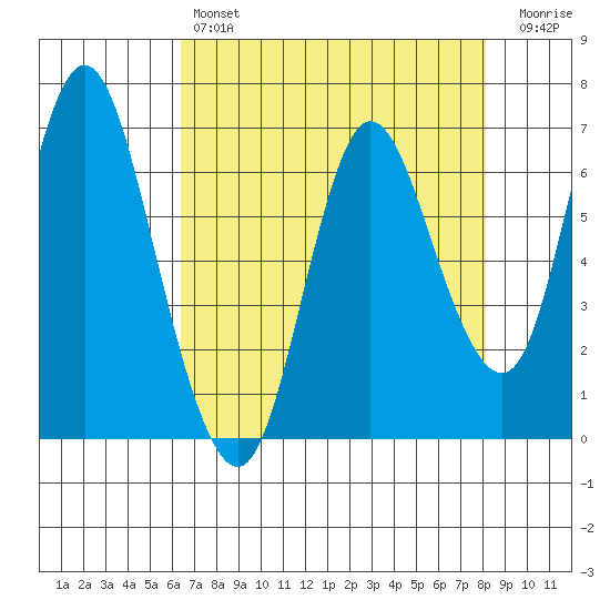 Ilwaco tide chart for Sunday, April 17, 2022