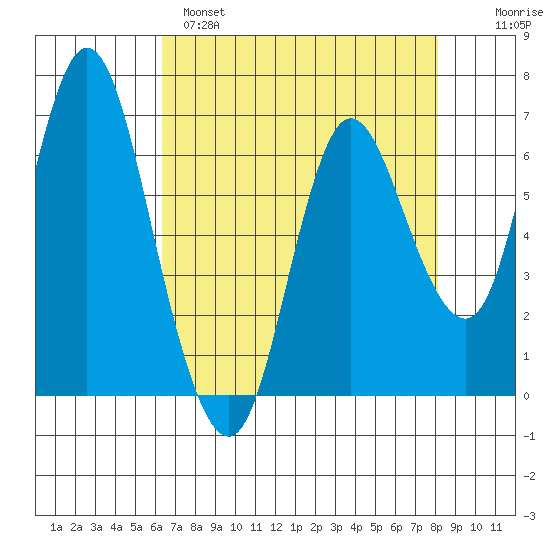 Ilwaco tide chart for Monday, April 18, 2022