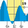 Ilwaco tide chart for Tuesday, April 19, 2022