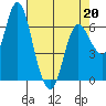 Ilwaco tide chart for Wednesday, April 20, 2022