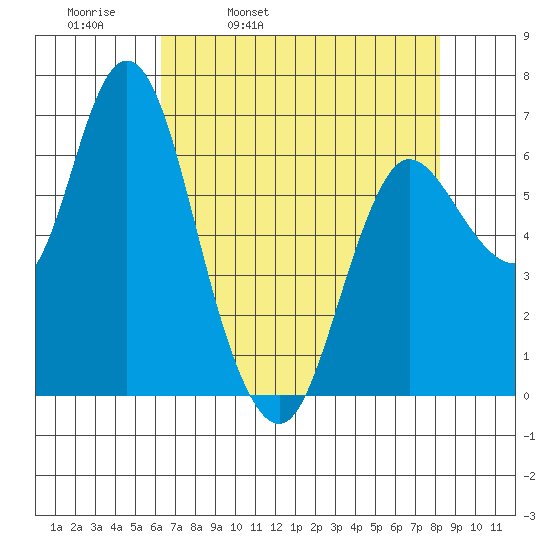 Ilwaco tide chart for Thursday, April 21, 2022