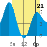 Ilwaco tide chart for Thursday, April 21, 2022