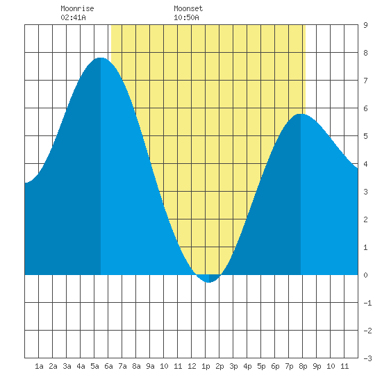 Ilwaco tide chart for Friday, April 22, 2022