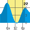 Ilwaco tide chart for Friday, April 22, 2022