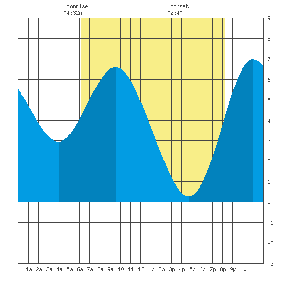 Ilwaco tide chart for Monday, April 25, 2022