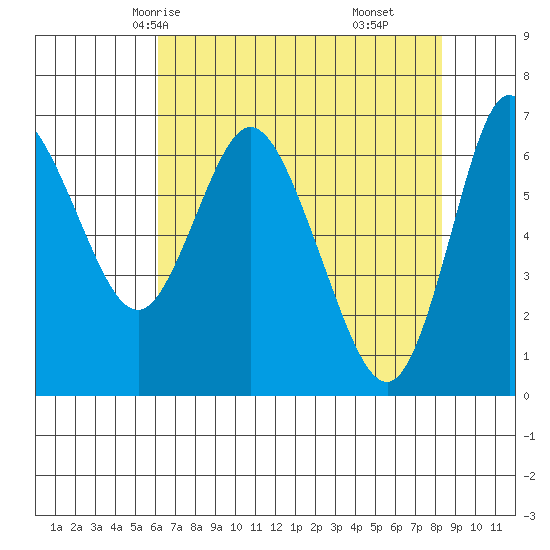 Ilwaco tide chart for Tuesday, April 26, 2022