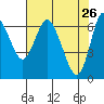 Ilwaco tide chart for Tuesday, April 26, 2022