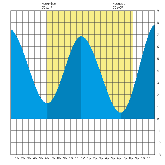 Ilwaco tide chart for Wednesday, April 27, 2022