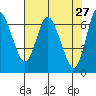 Ilwaco tide chart for Wednesday, April 27, 2022