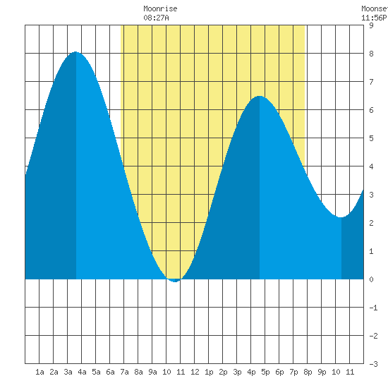 Ilwaco tide chart for Monday, April 4, 2022