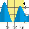 Ilwaco tide chart for Monday, April 4, 2022