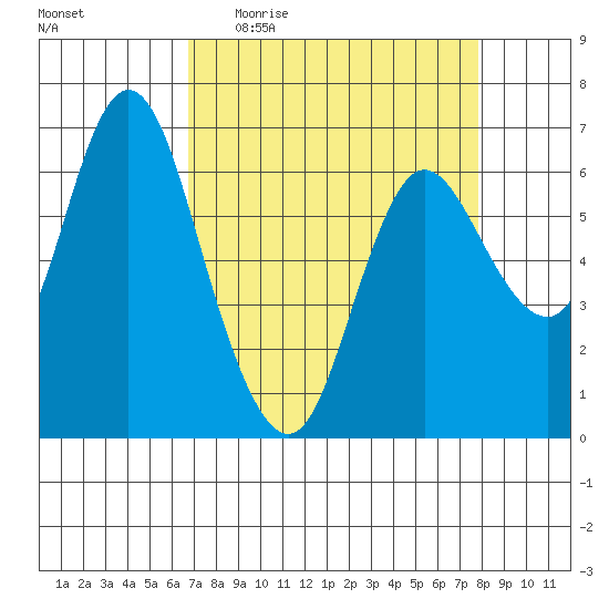 Ilwaco tide chart for Tuesday, April 5, 2022