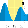 Ilwaco tide chart for Tuesday, April 5, 2022