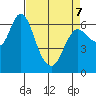 Ilwaco tide chart for Thursday, April 7, 2022