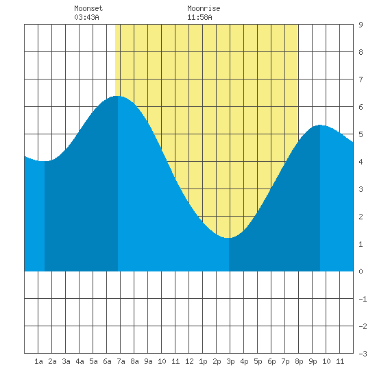 Ilwaco tide chart for Saturday, April 9, 2022