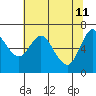Ilwaco tide chart for Wednesday, May 11, 2022