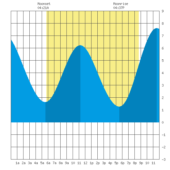 Ilwaco tide chart for Thursday, May 12, 2022