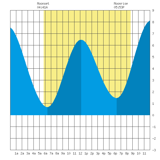 Ilwaco tide chart for Friday, May 13, 2022