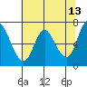 Ilwaco tide chart for Friday, May 13, 2022