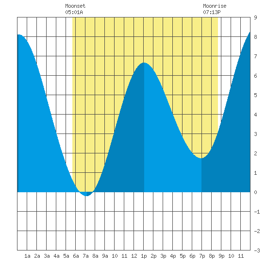 Ilwaco tide chart for Saturday, May 14, 2022