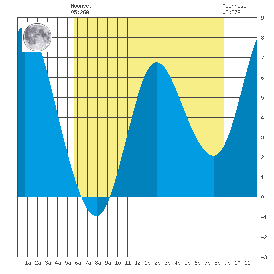Ilwaco tide chart for Sunday, May 15, 2022