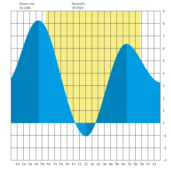 Ilwaco tide chart for Friday, May 20, 2022
