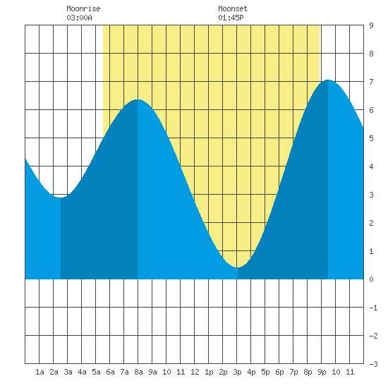 Ilwaco tide chart for Monday, May 23, 2022