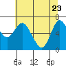 Ilwaco tide chart for Monday, May 23, 2022