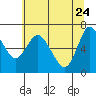 Ilwaco tide chart for Tuesday, May 24, 2022
