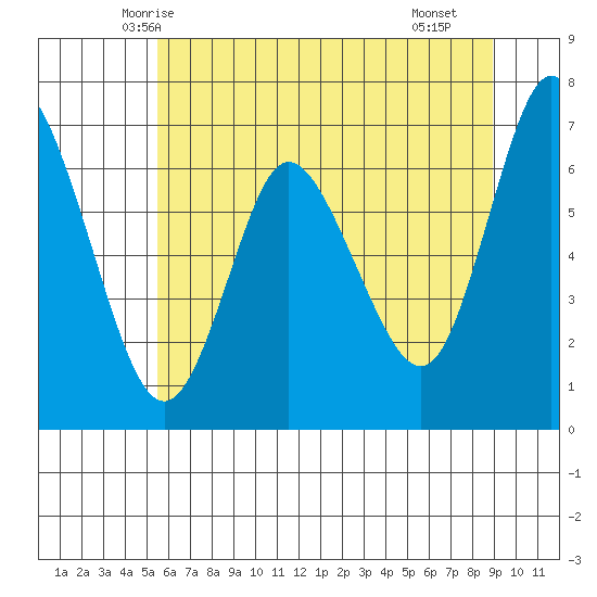 Ilwaco tide chart for Thursday, May 26, 2022