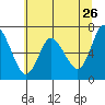 Ilwaco tide chart for Thursday, May 26, 2022